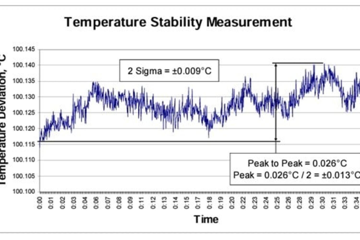 Two methods of determining stability are illustrated in the graph. The 2 sigma method yields a 95% confidence level.