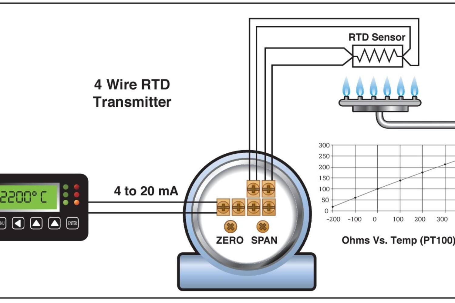 4 Wire RTD Transmitter regulates a 4-20 mA feedback loop to a control temperature effect elements
