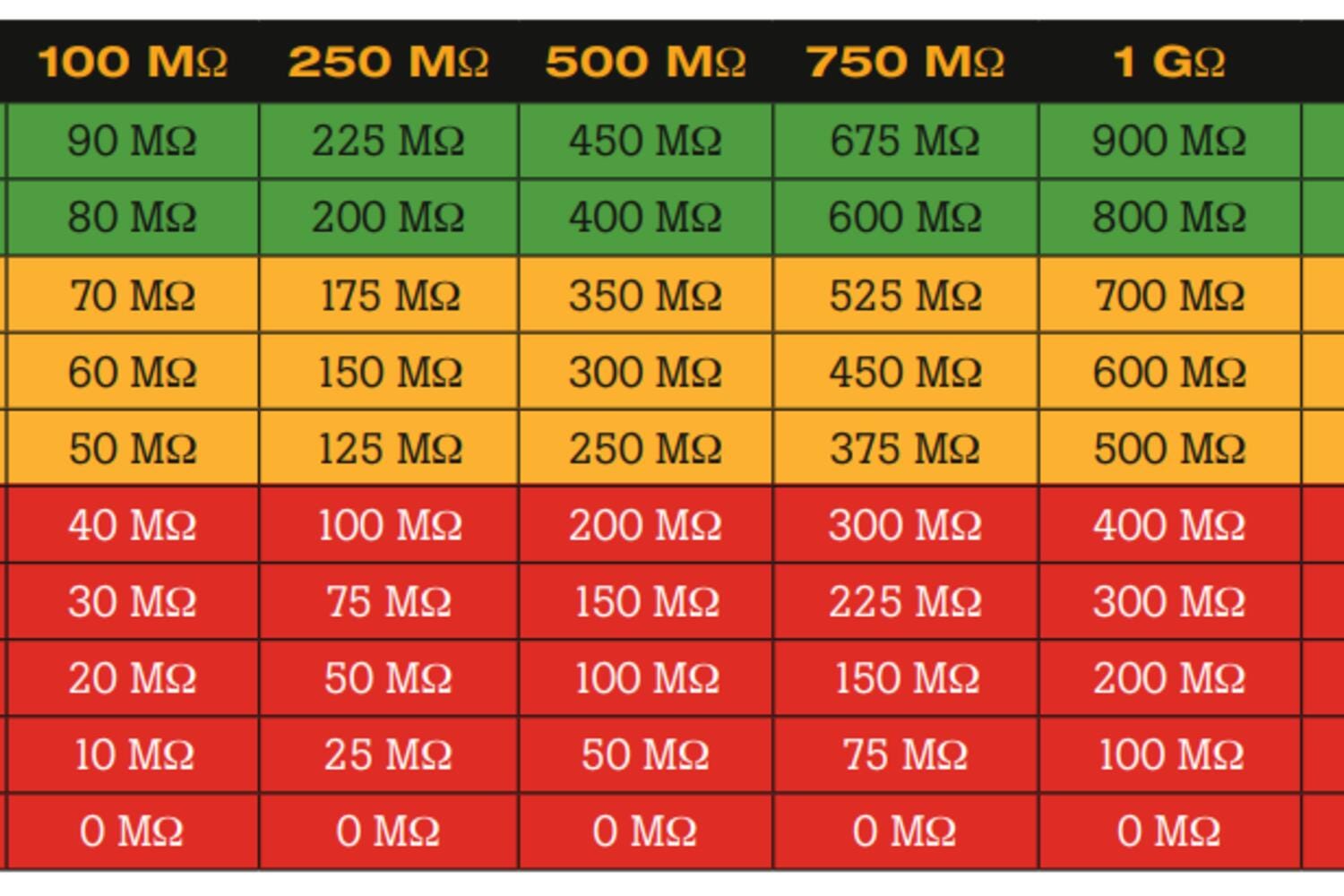 A baseline temperature table showing how insulation resistance values change with temperature