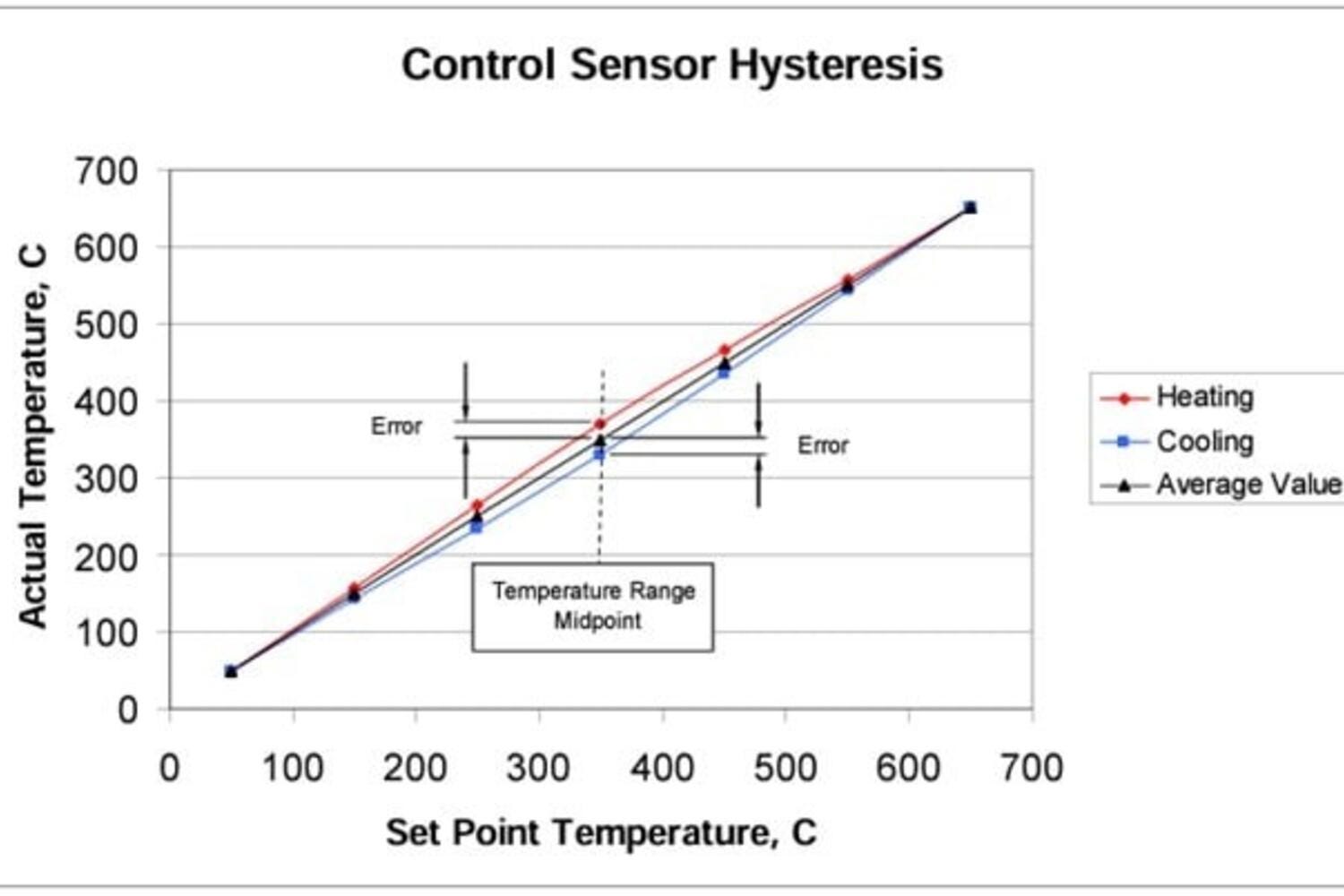 Hysteresis is exhibited in a dry-well when the unit is cycled up and down over some temperature range.