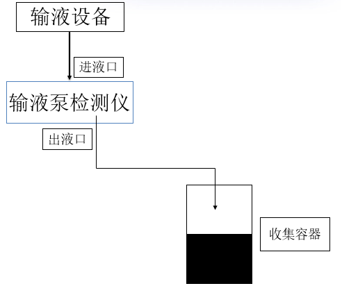 輸(shu)液設(shè)備(bei)質(zhi)控